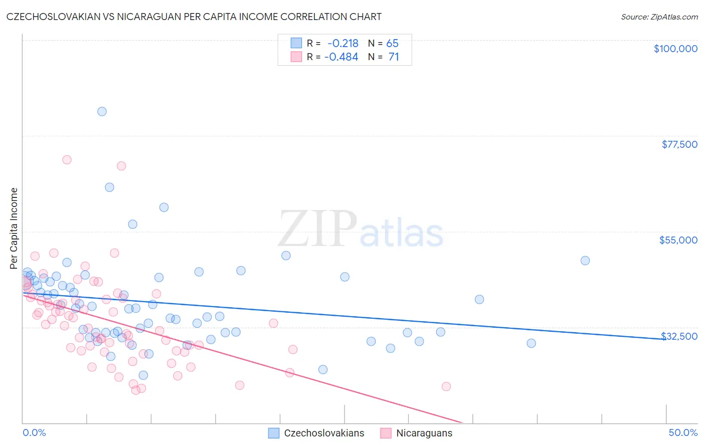 Czechoslovakian vs Nicaraguan Per Capita Income