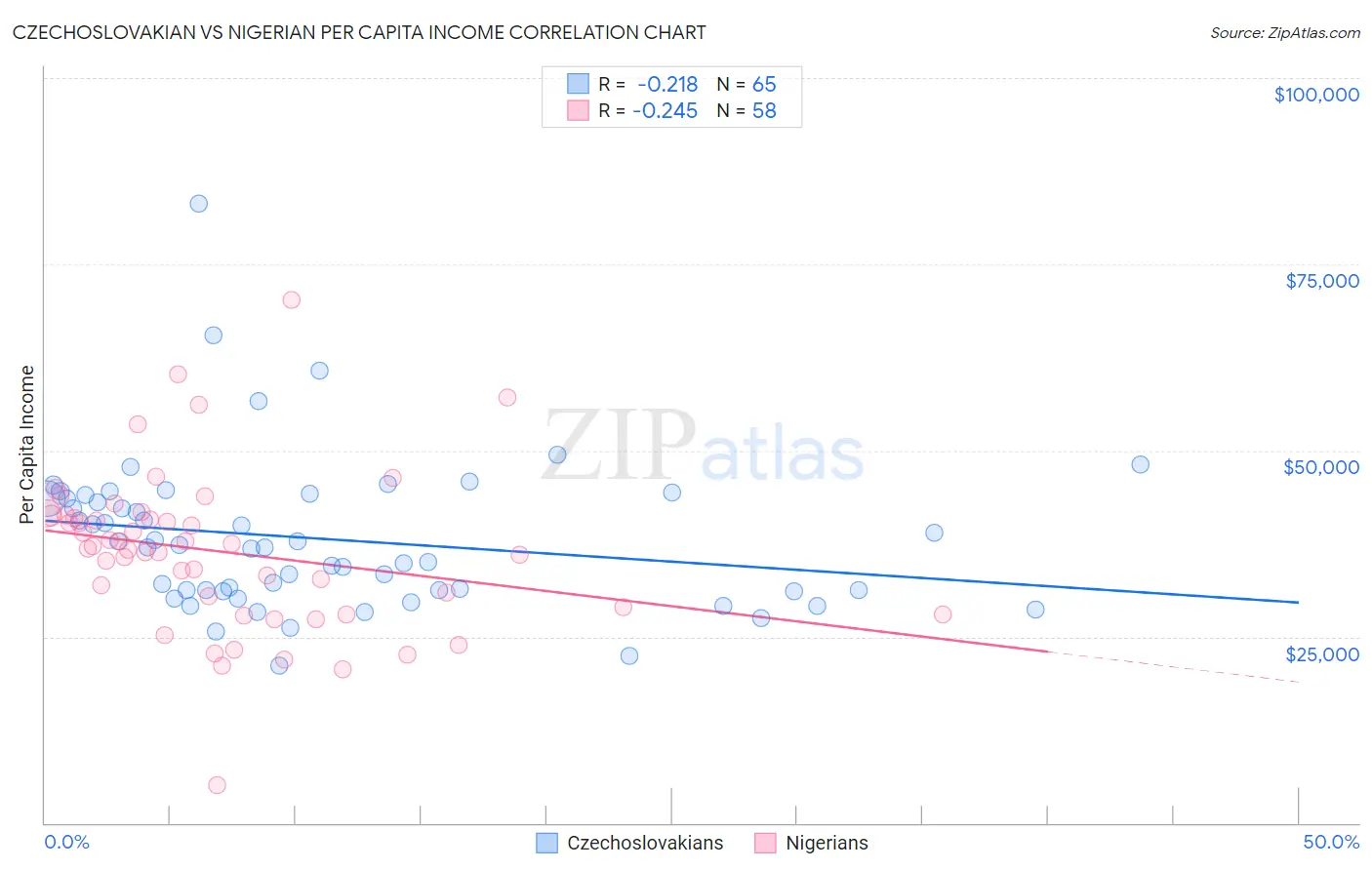 Czechoslovakian vs Nigerian Per Capita Income
