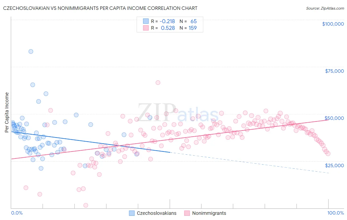 Czechoslovakian vs Nonimmigrants Per Capita Income