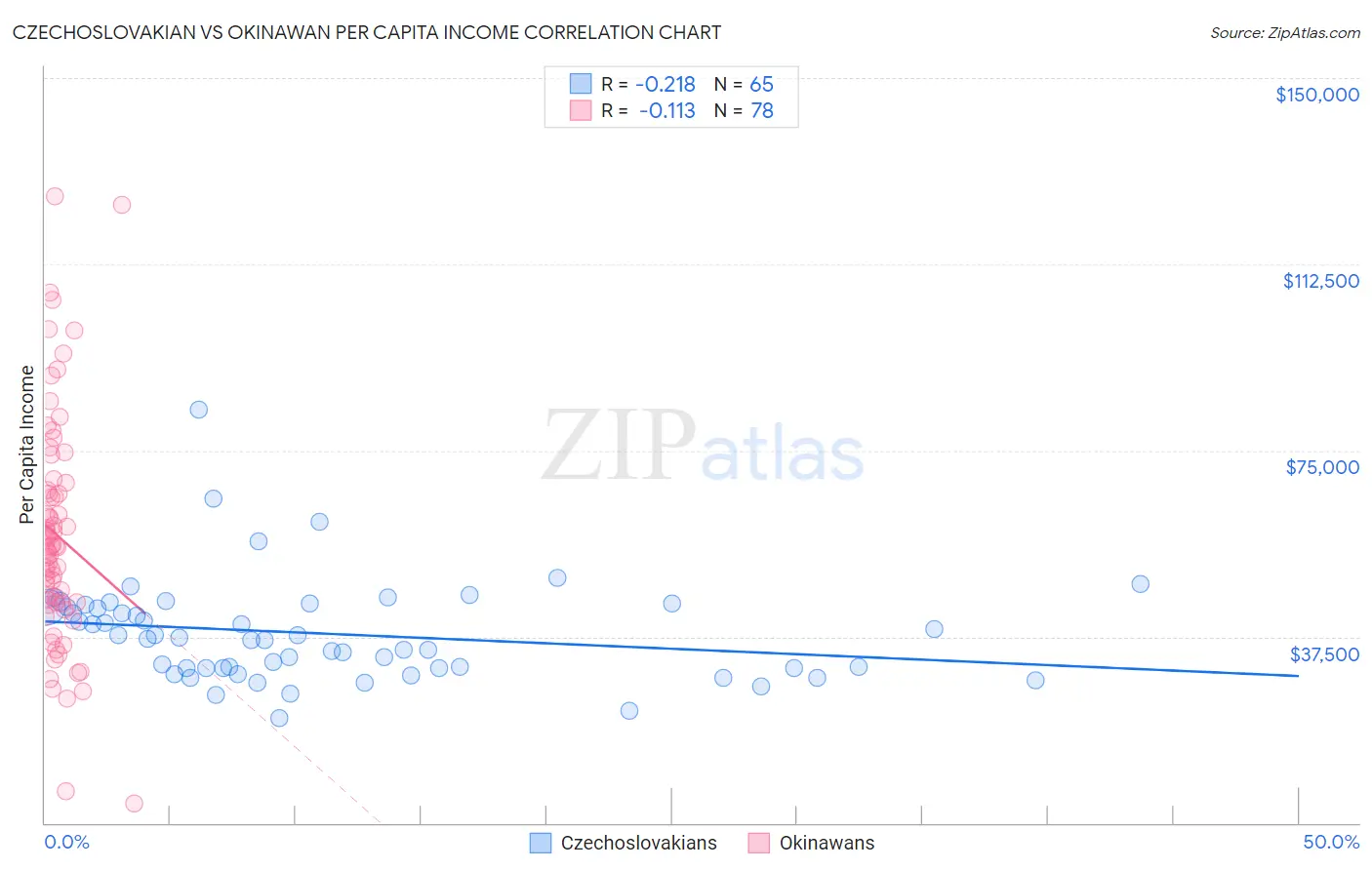 Czechoslovakian vs Okinawan Per Capita Income