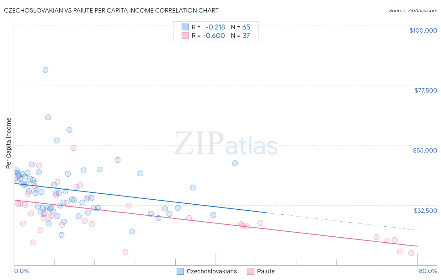 Czechoslovakian vs Paiute Per Capita Income