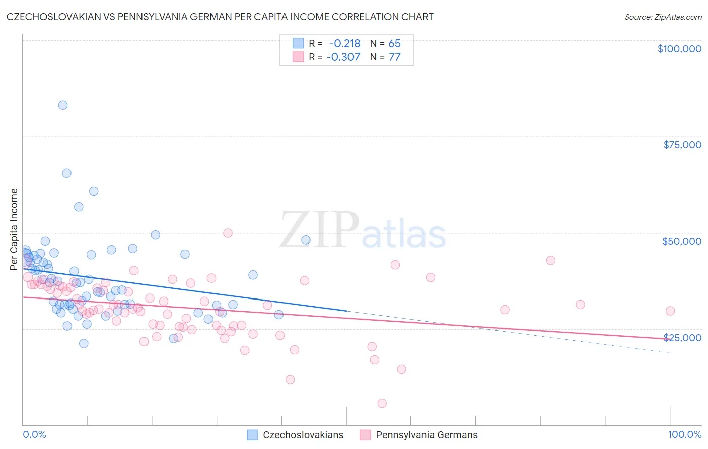 Czechoslovakian vs Pennsylvania German Per Capita Income