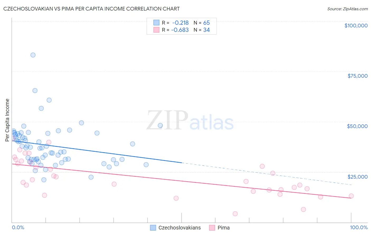 Czechoslovakian vs Pima Per Capita Income