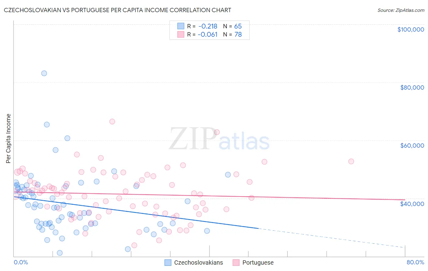 Czechoslovakian vs Portuguese Per Capita Income