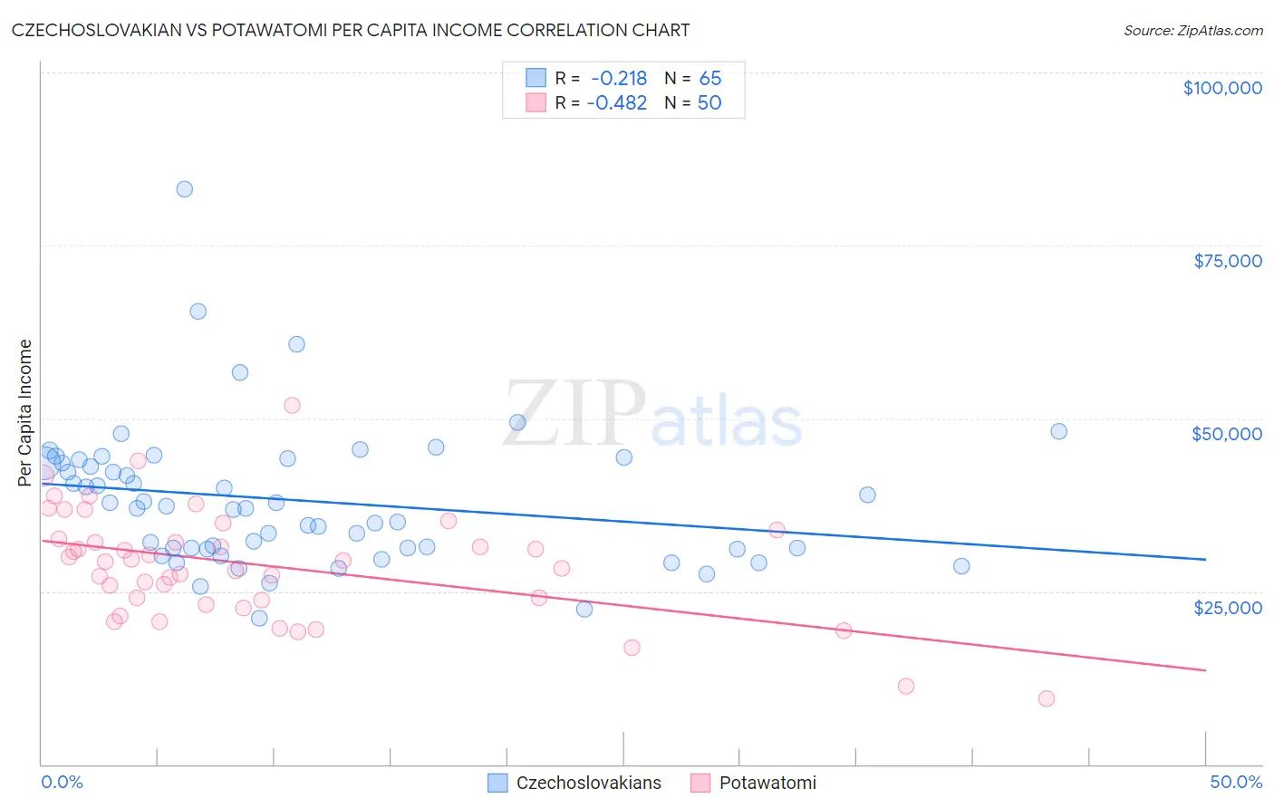 Czechoslovakian vs Potawatomi Per Capita Income