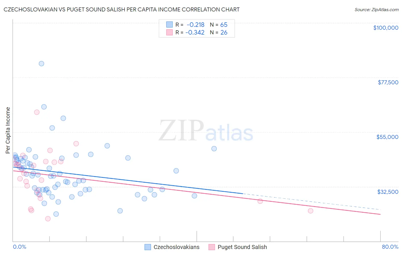 Czechoslovakian vs Puget Sound Salish Per Capita Income