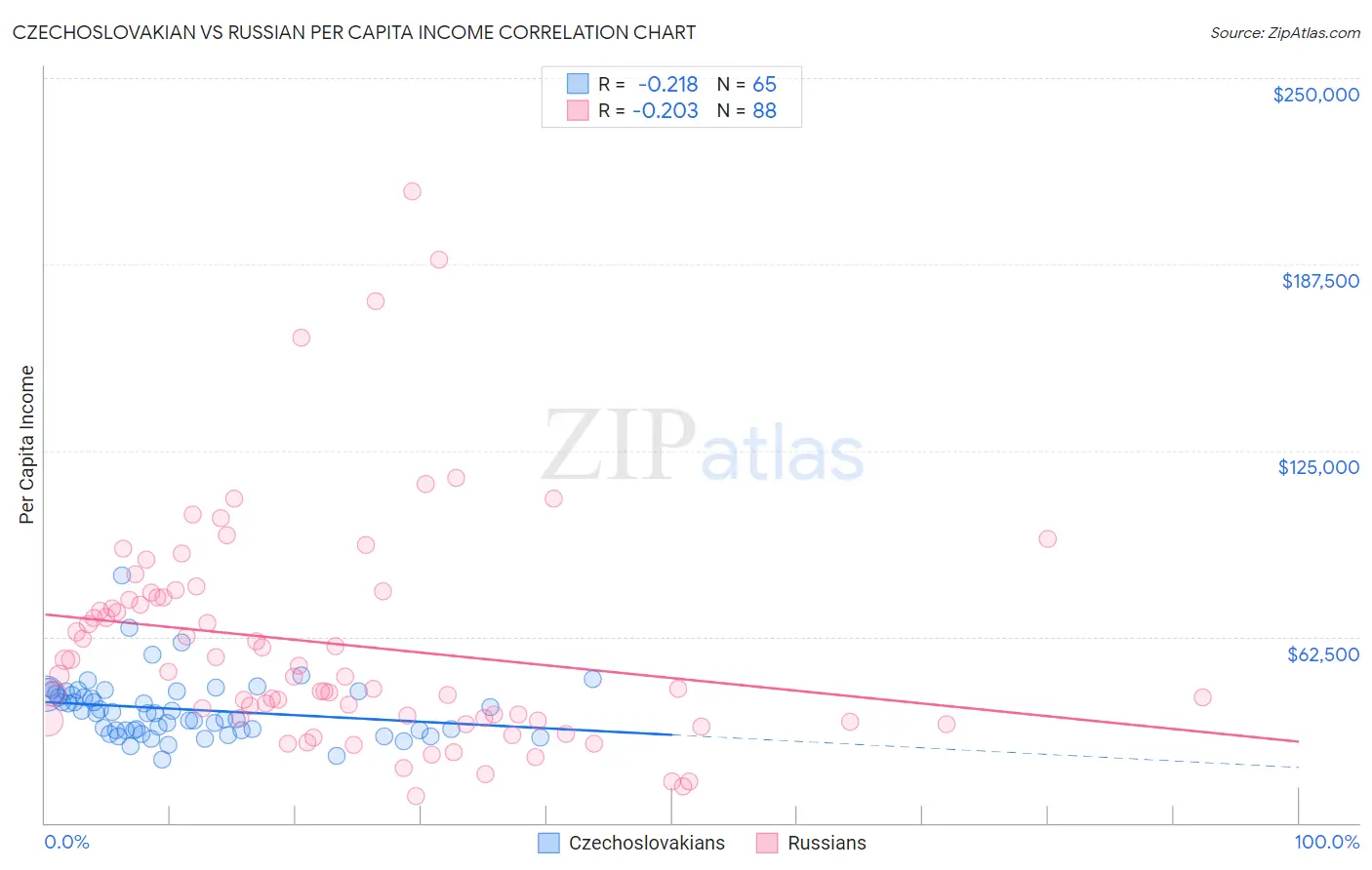 Czechoslovakian vs Russian Per Capita Income