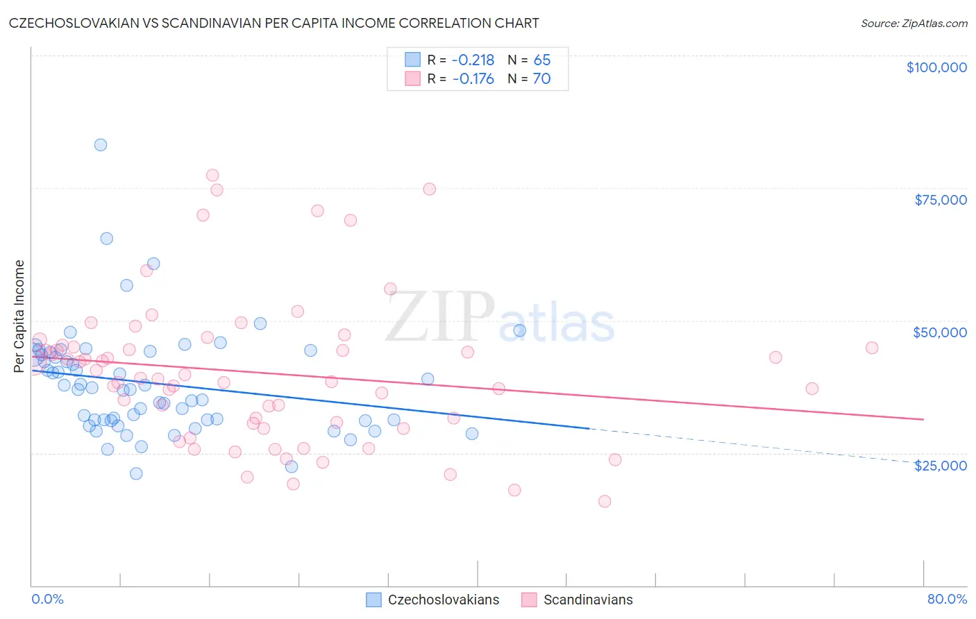 Czechoslovakian vs Scandinavian Per Capita Income