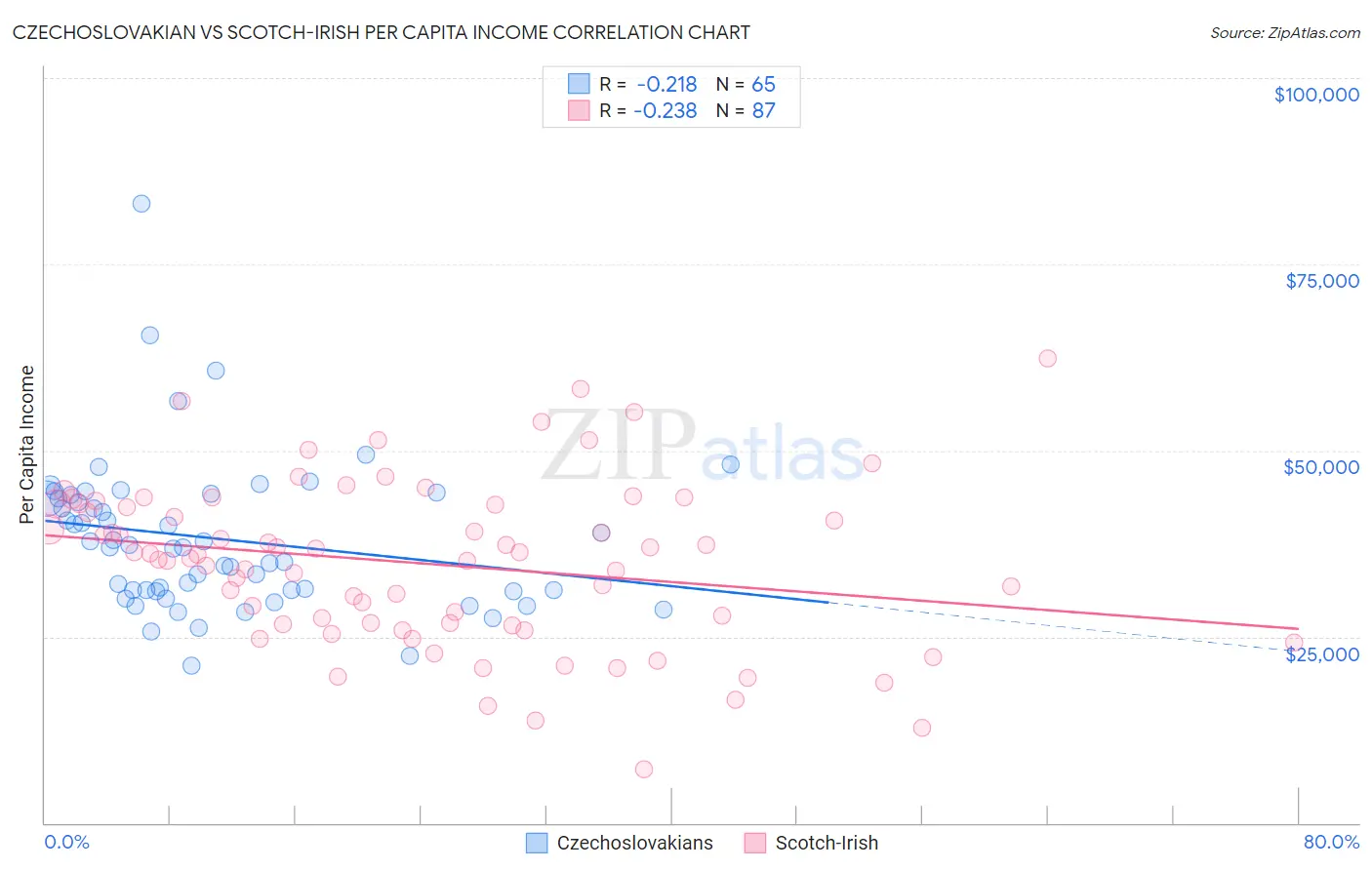 Czechoslovakian vs Scotch-Irish Per Capita Income