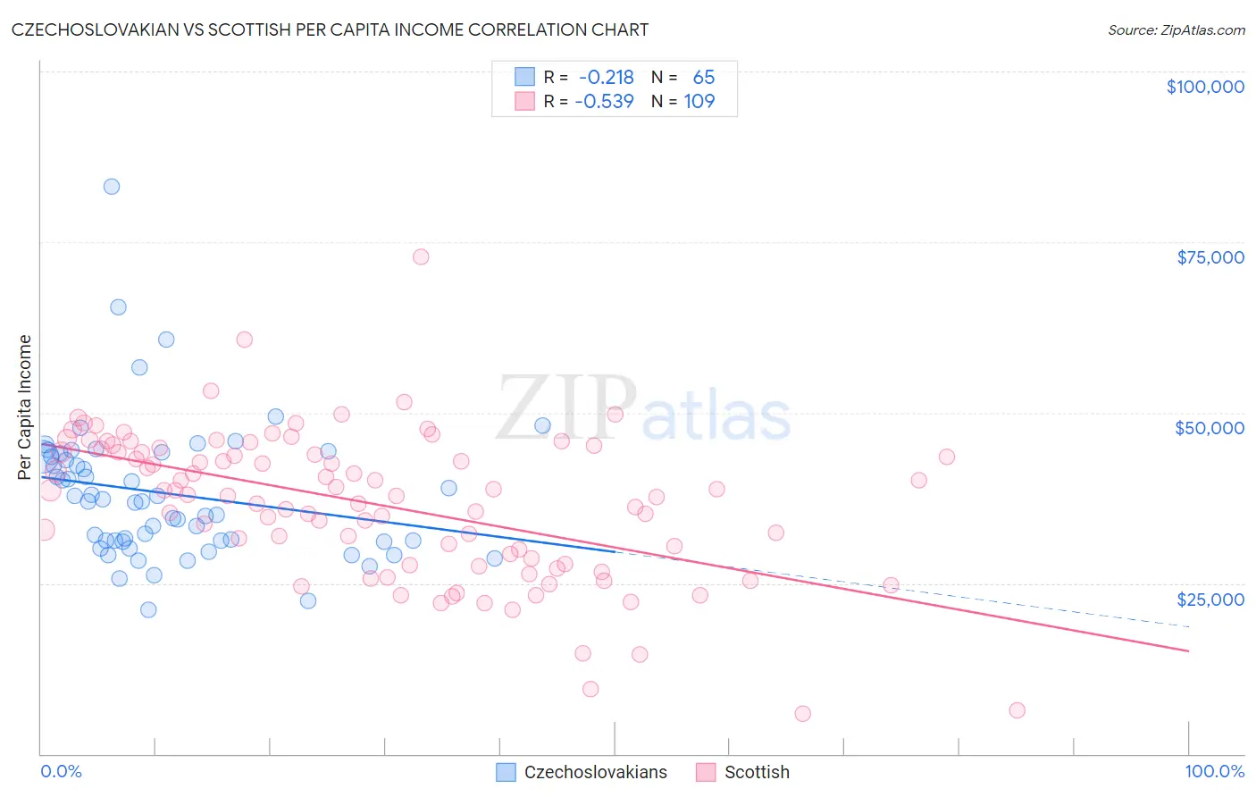 Czechoslovakian vs Scottish Per Capita Income