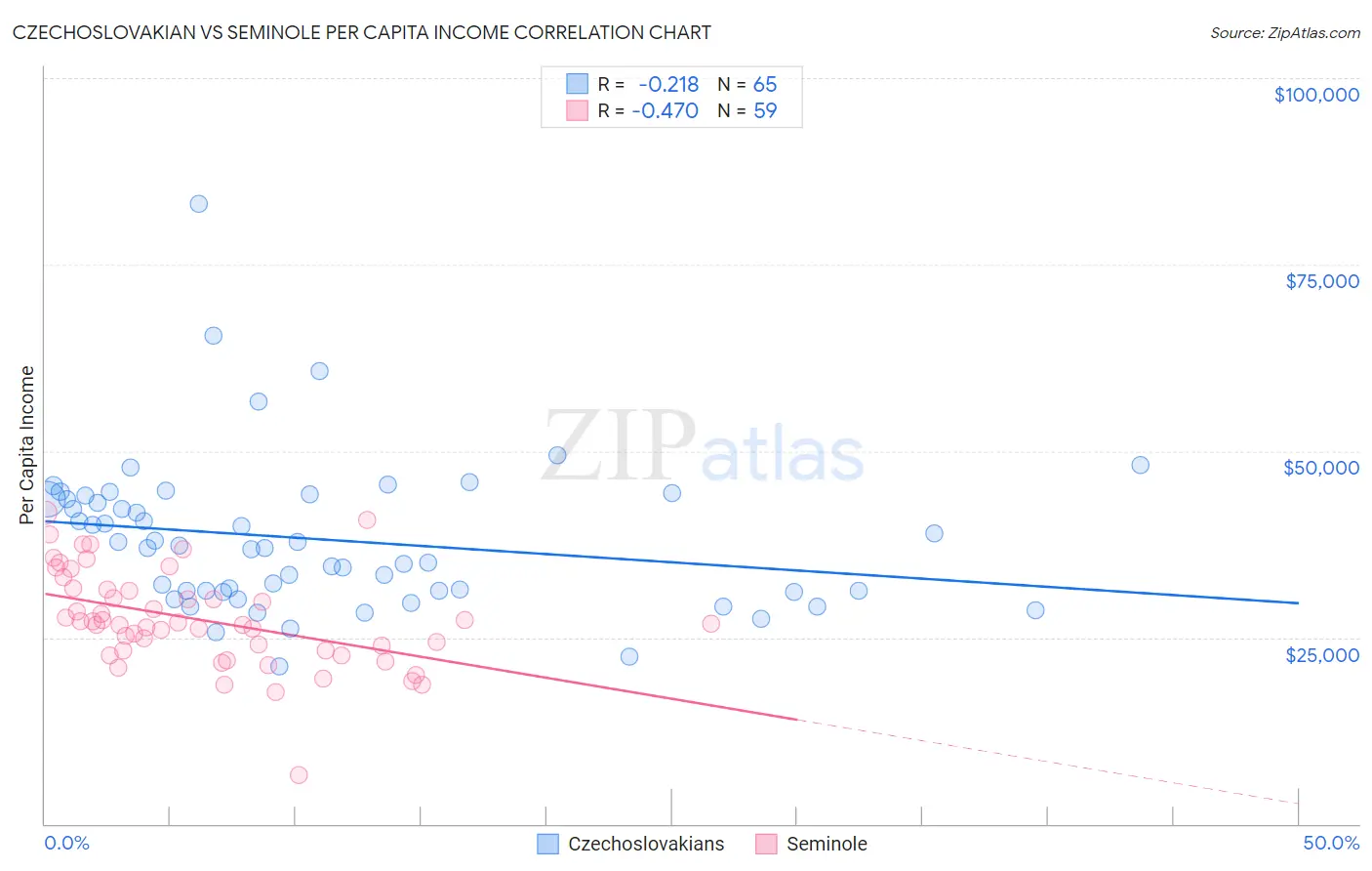 Czechoslovakian vs Seminole Per Capita Income