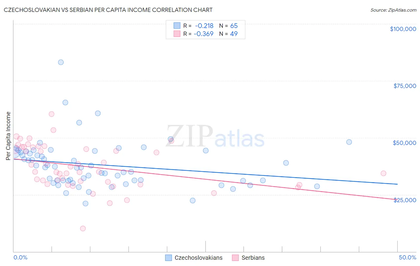 Czechoslovakian vs Serbian Per Capita Income