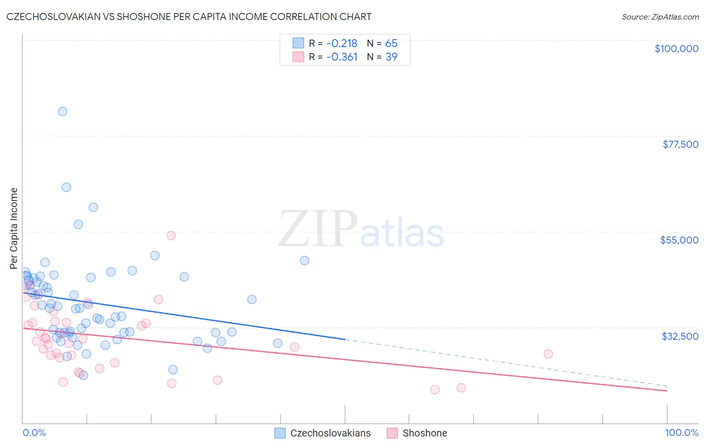 Czechoslovakian vs Shoshone Per Capita Income