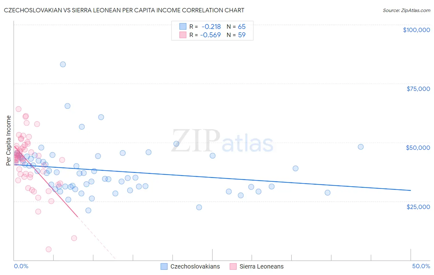 Czechoslovakian vs Sierra Leonean Per Capita Income