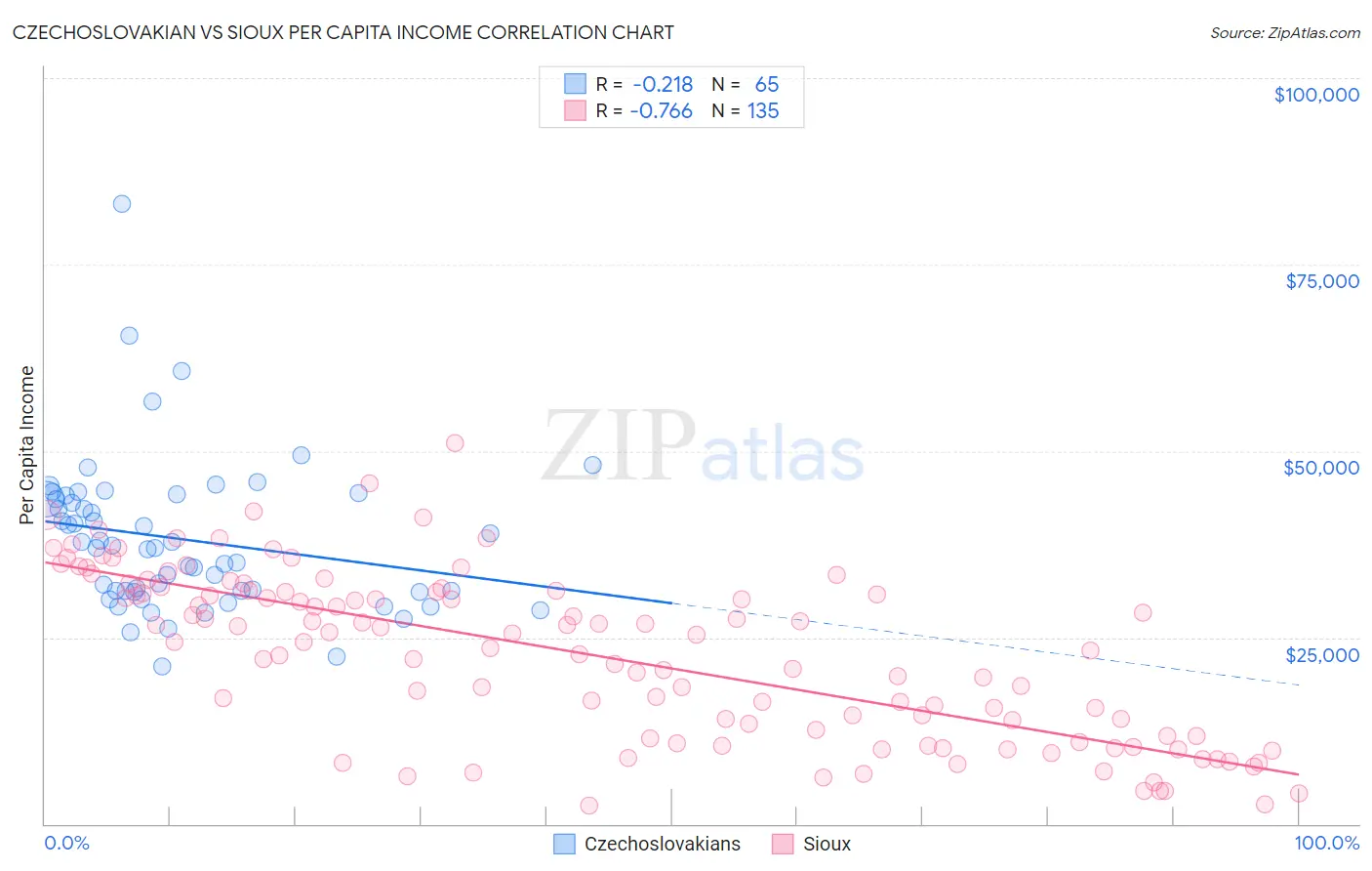 Czechoslovakian vs Sioux Per Capita Income