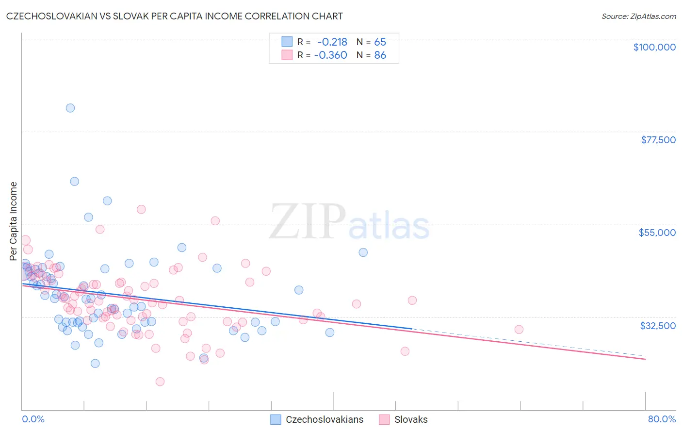 Czechoslovakian vs Slovak Per Capita Income