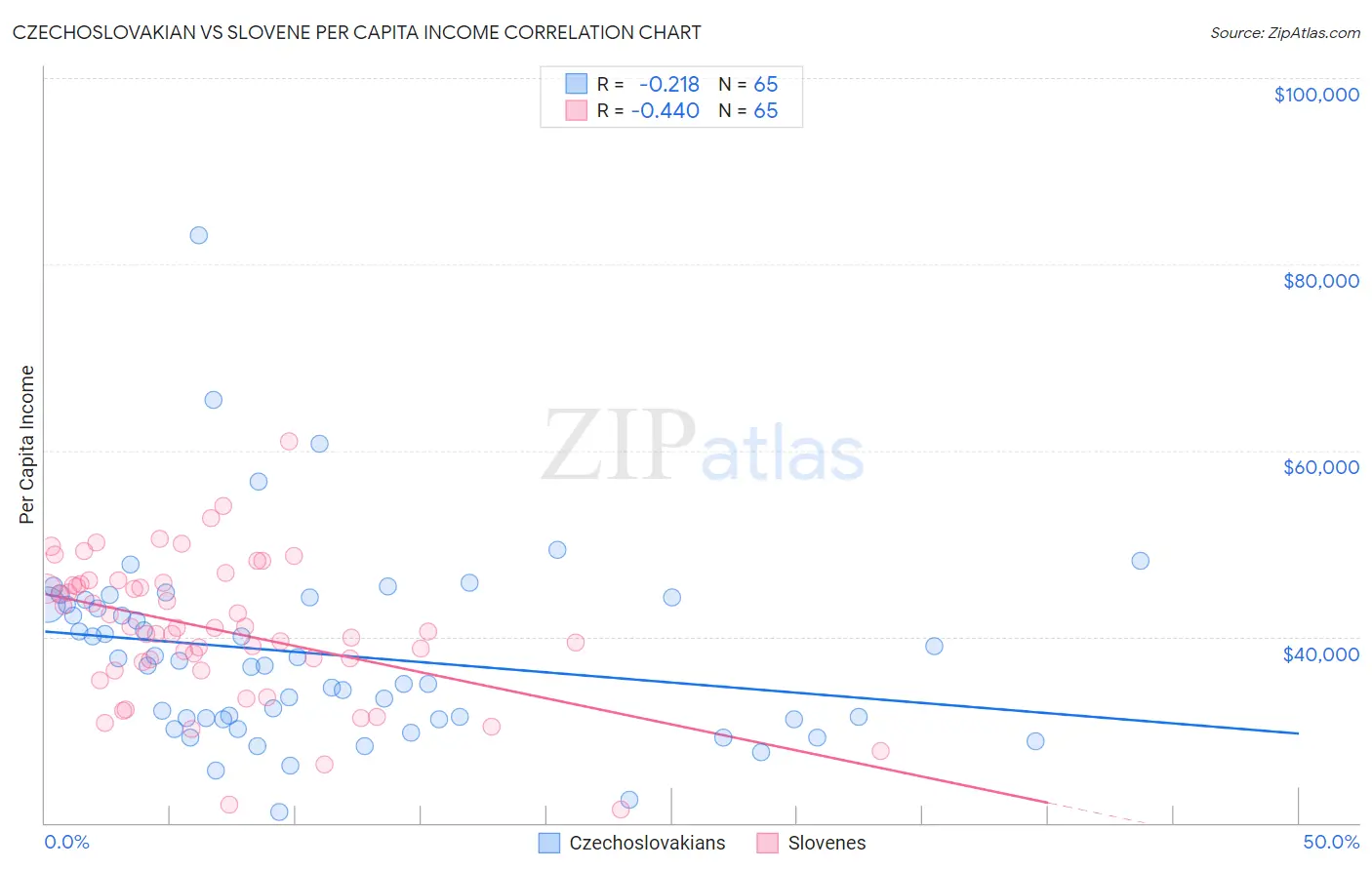 Czechoslovakian vs Slovene Per Capita Income