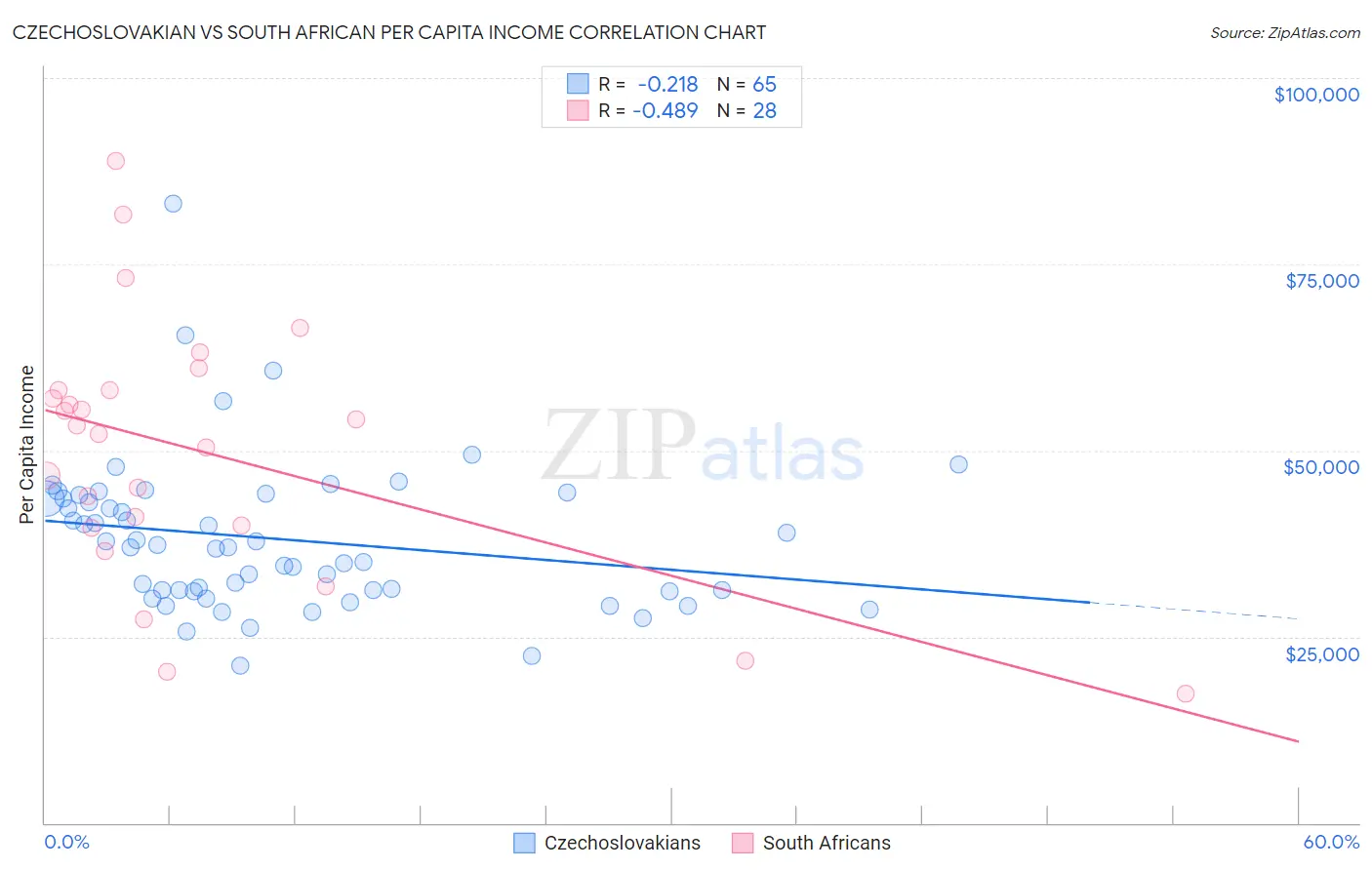 Czechoslovakian vs South African Per Capita Income