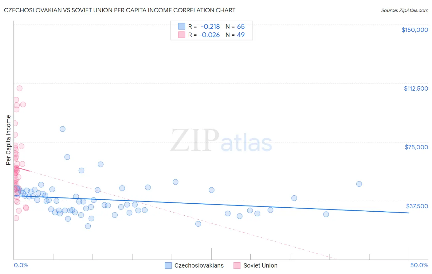 Czechoslovakian vs Soviet Union Per Capita Income