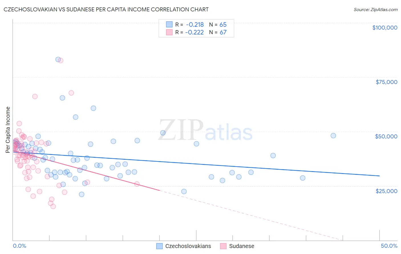 Czechoslovakian vs Sudanese Per Capita Income