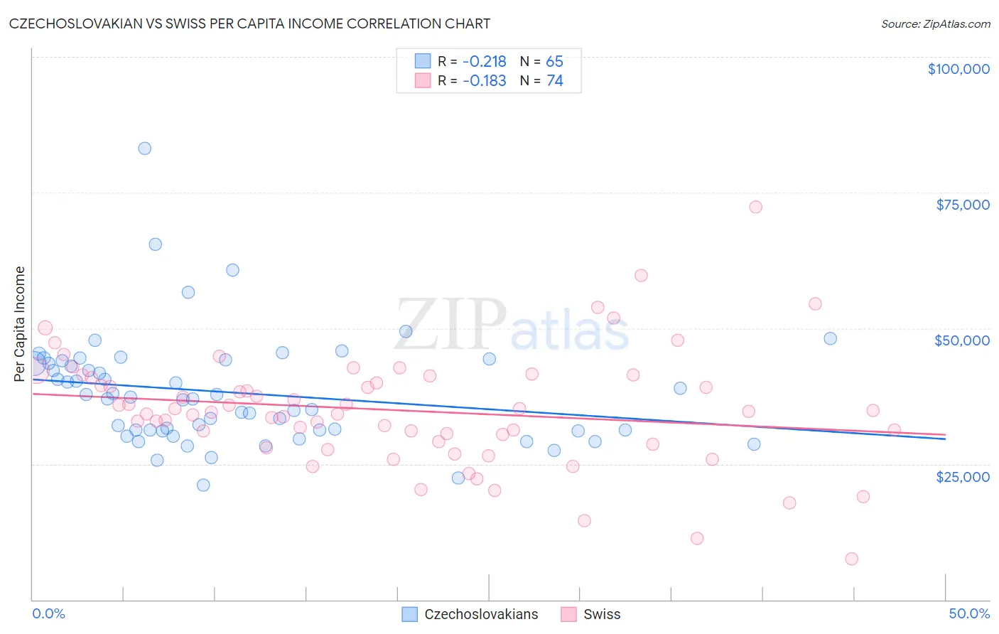 Czechoslovakian vs Swiss Per Capita Income