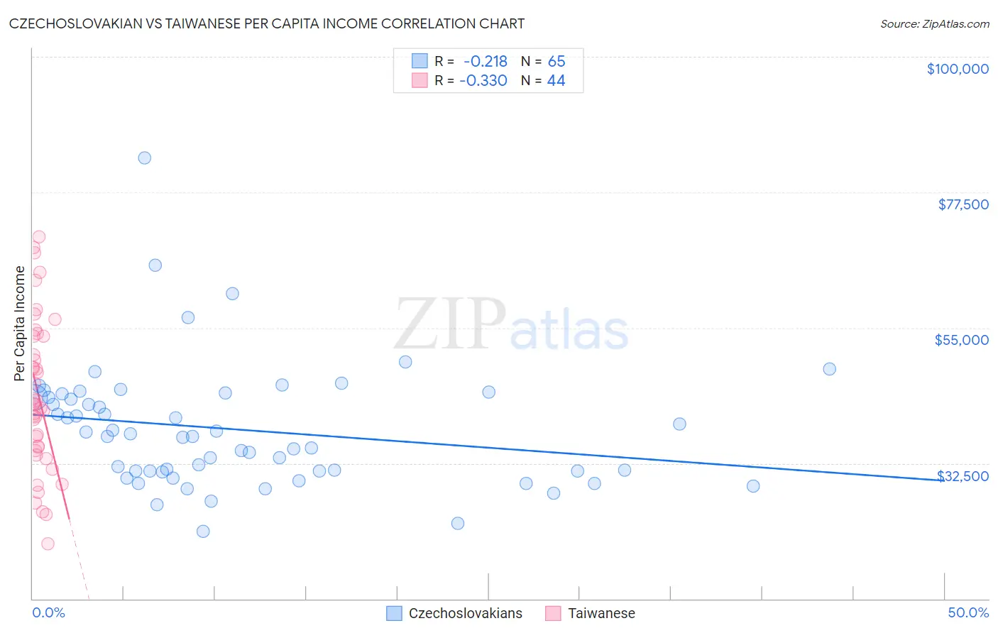 Czechoslovakian vs Taiwanese Per Capita Income