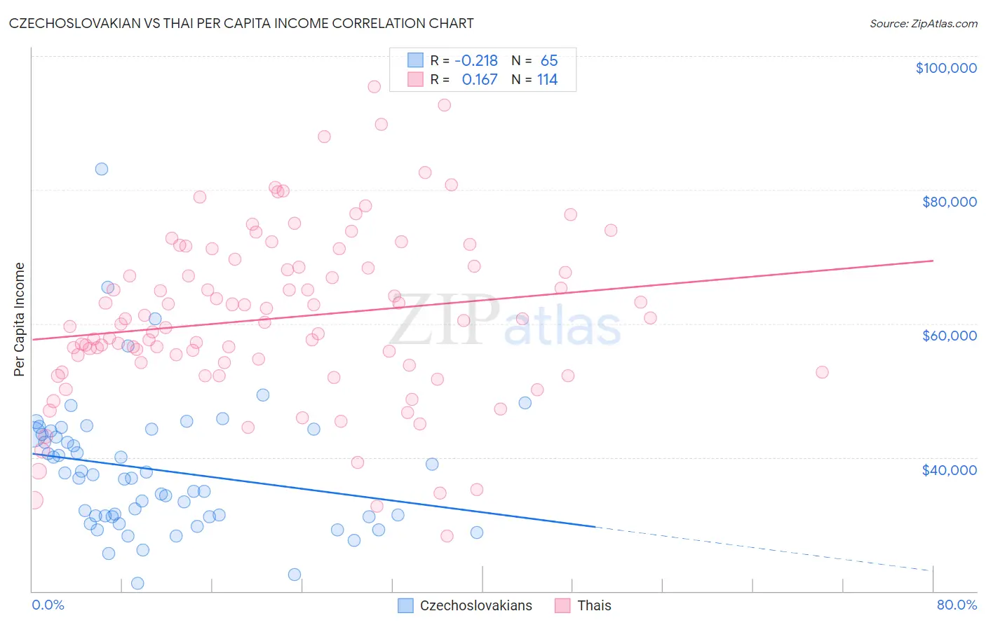 Czechoslovakian vs Thai Per Capita Income