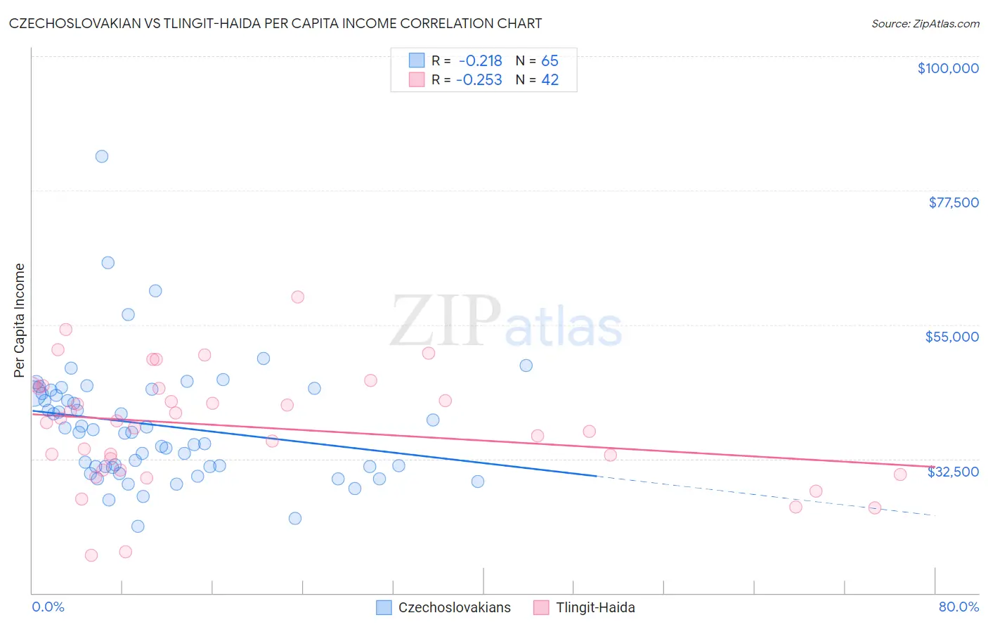 Czechoslovakian vs Tlingit-Haida Per Capita Income