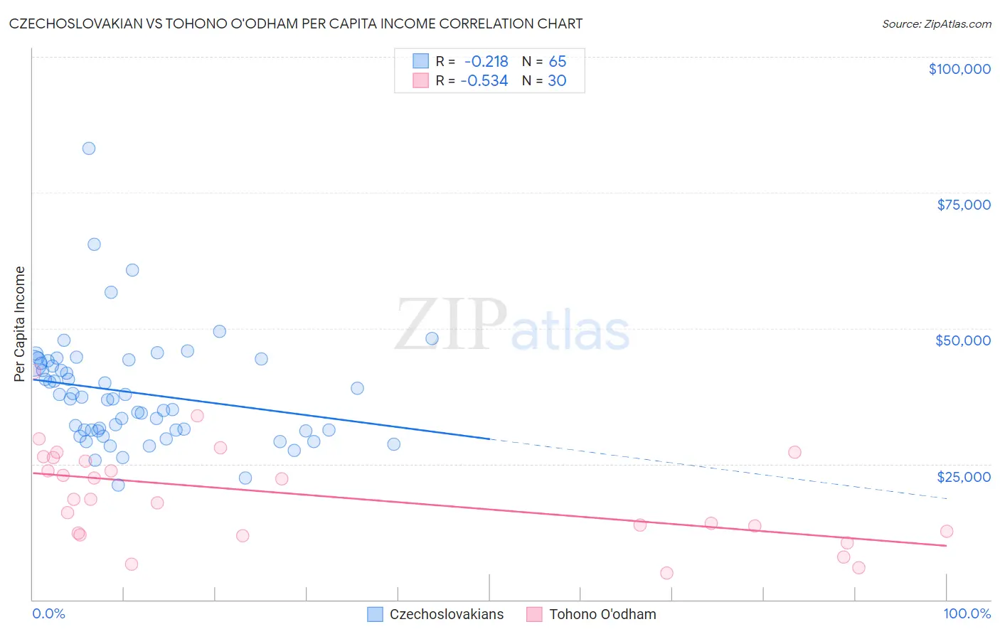 Czechoslovakian vs Tohono O'odham Per Capita Income