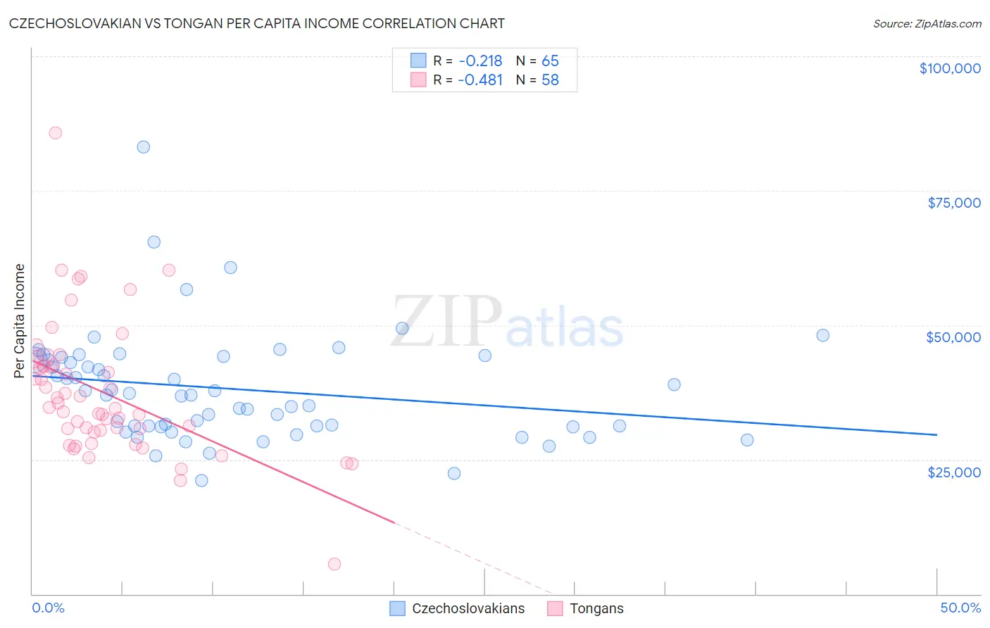 Czechoslovakian vs Tongan Per Capita Income