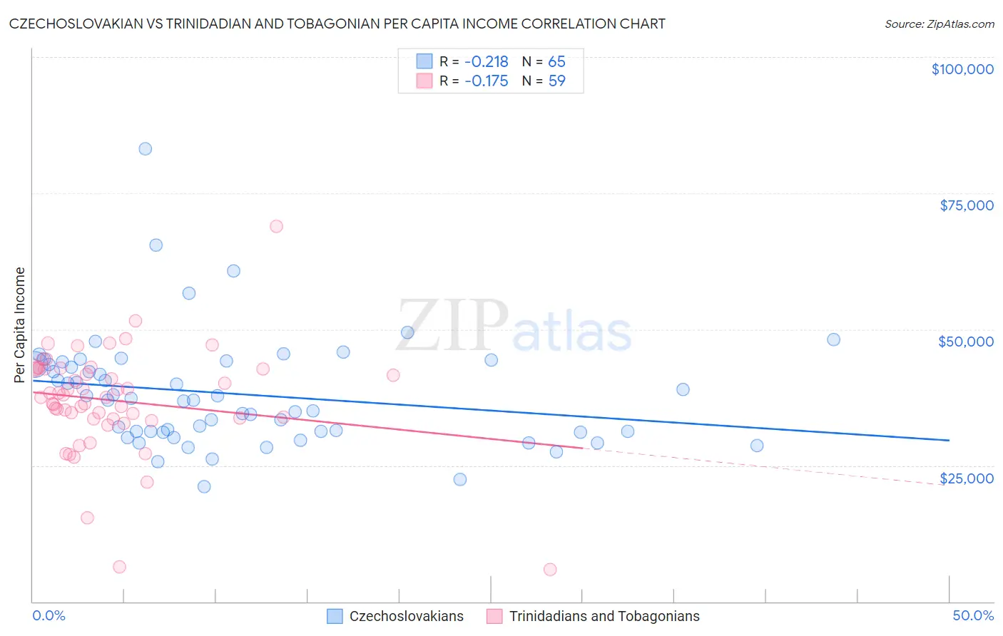 Czechoslovakian vs Trinidadian and Tobagonian Per Capita Income