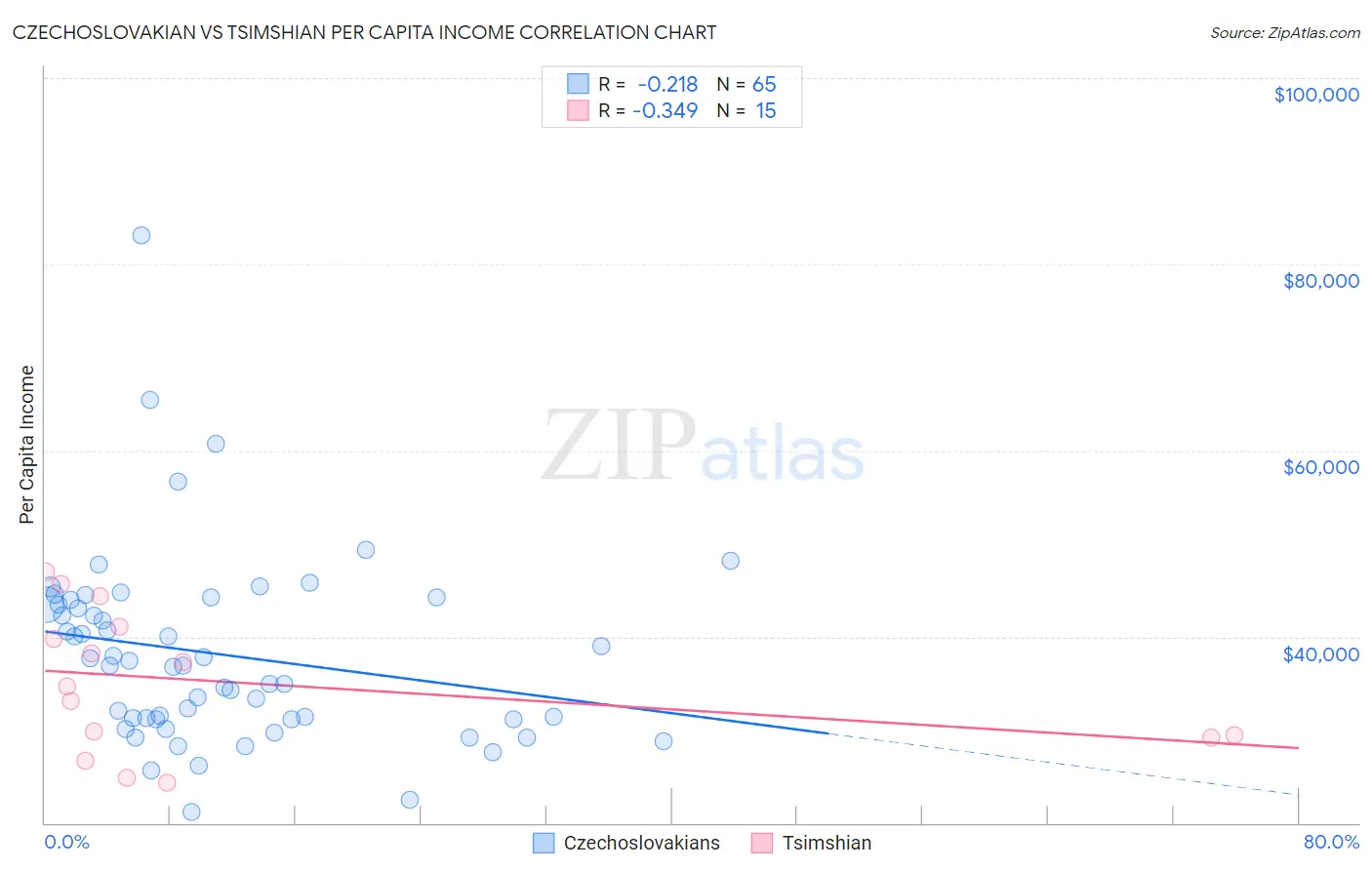 Czechoslovakian vs Tsimshian Per Capita Income