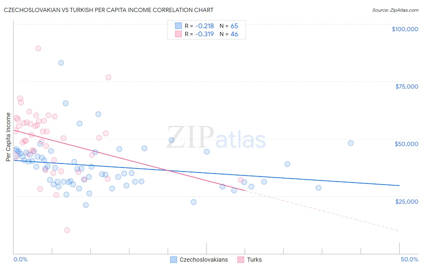 Czechoslovakian vs Turkish Per Capita Income