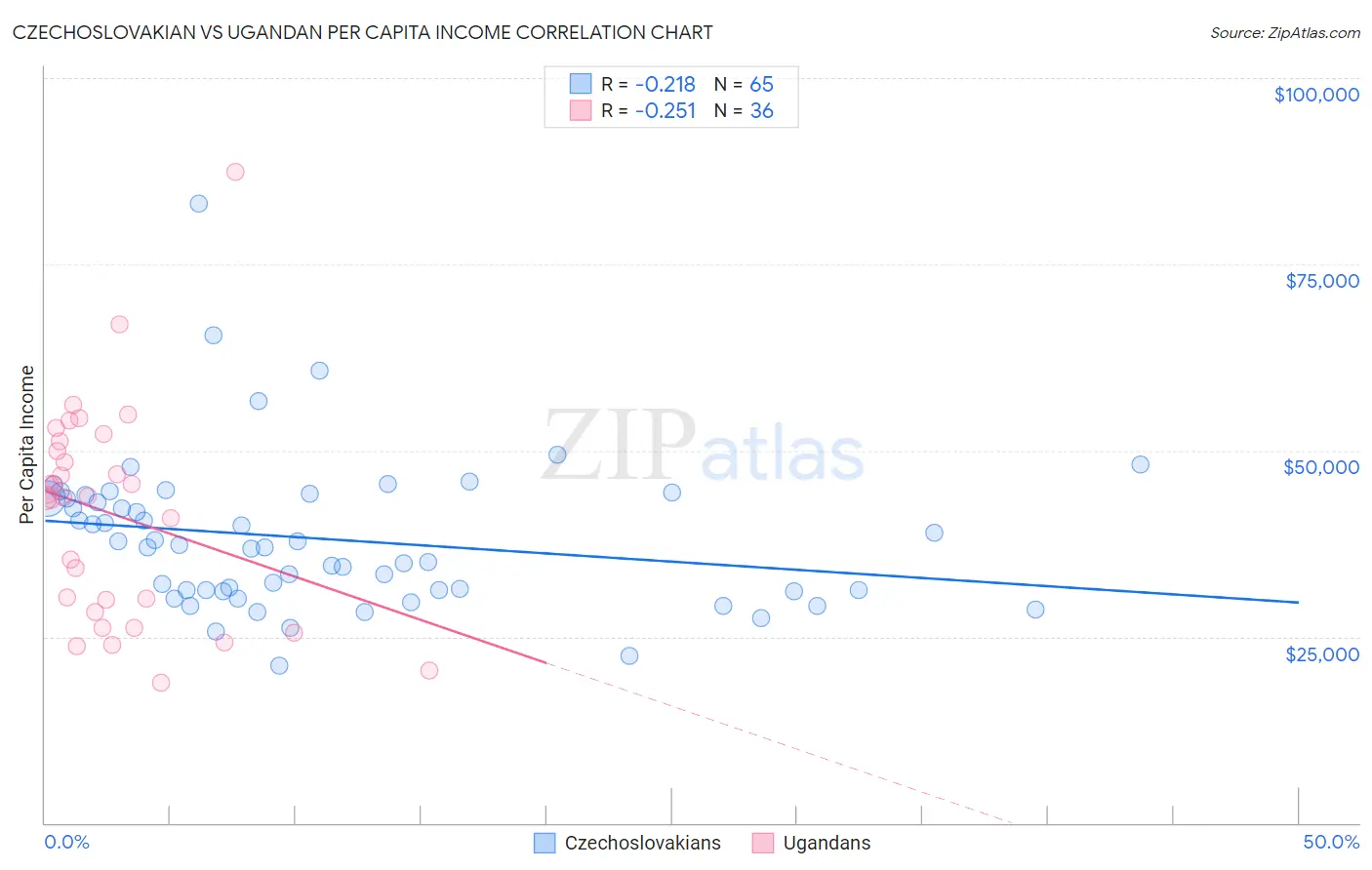 Czechoslovakian vs Ugandan Per Capita Income