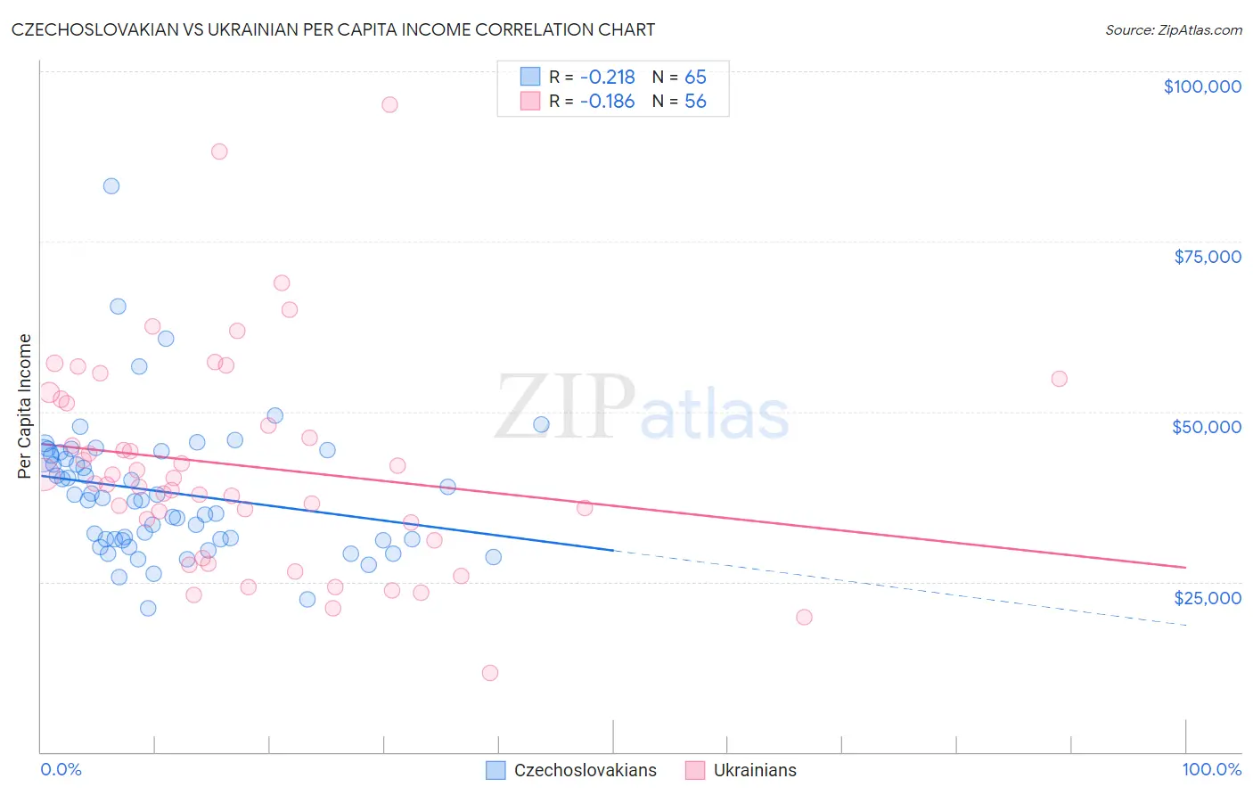 Czechoslovakian vs Ukrainian Per Capita Income