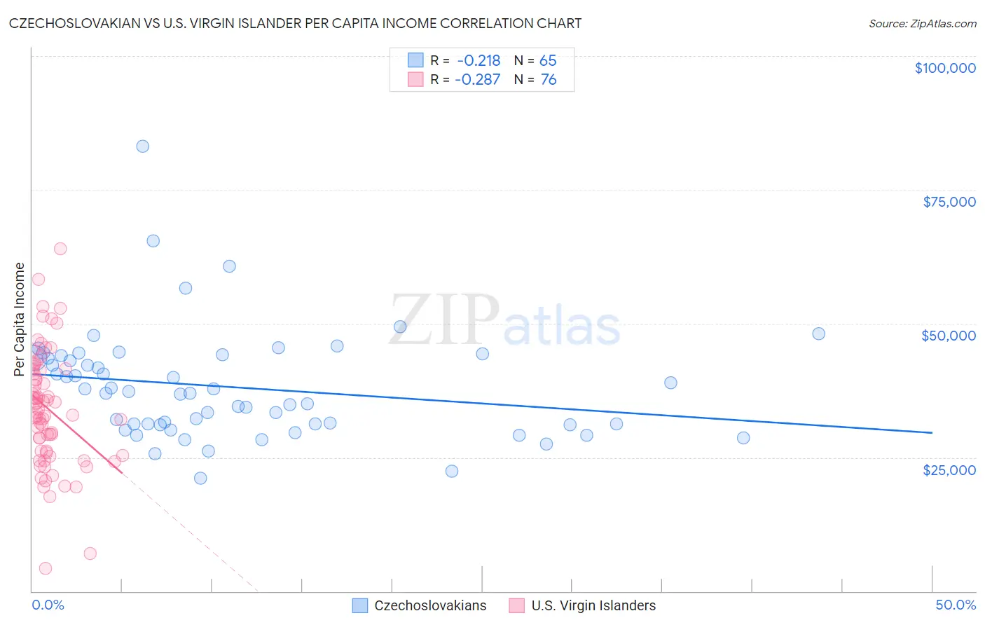 Czechoslovakian vs U.S. Virgin Islander Per Capita Income