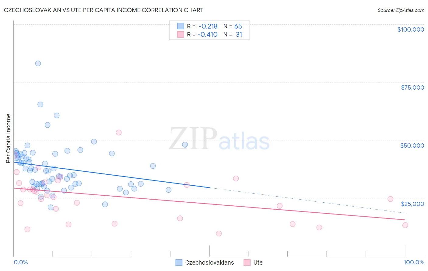 Czechoslovakian vs Ute Per Capita Income