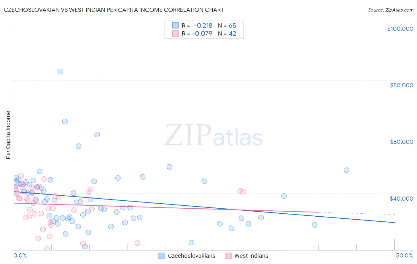 Czechoslovakian vs West Indian Per Capita Income