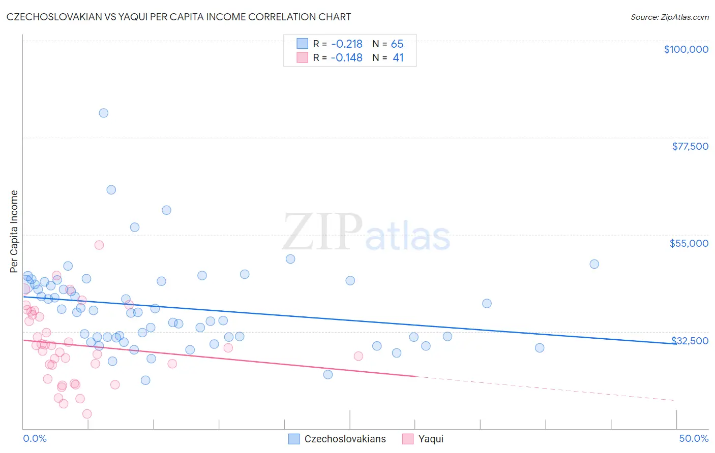 Czechoslovakian vs Yaqui Per Capita Income