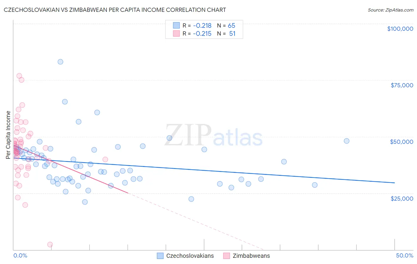 Czechoslovakian vs Zimbabwean Per Capita Income