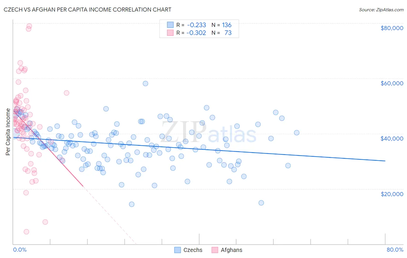 Czech vs Afghan Per Capita Income