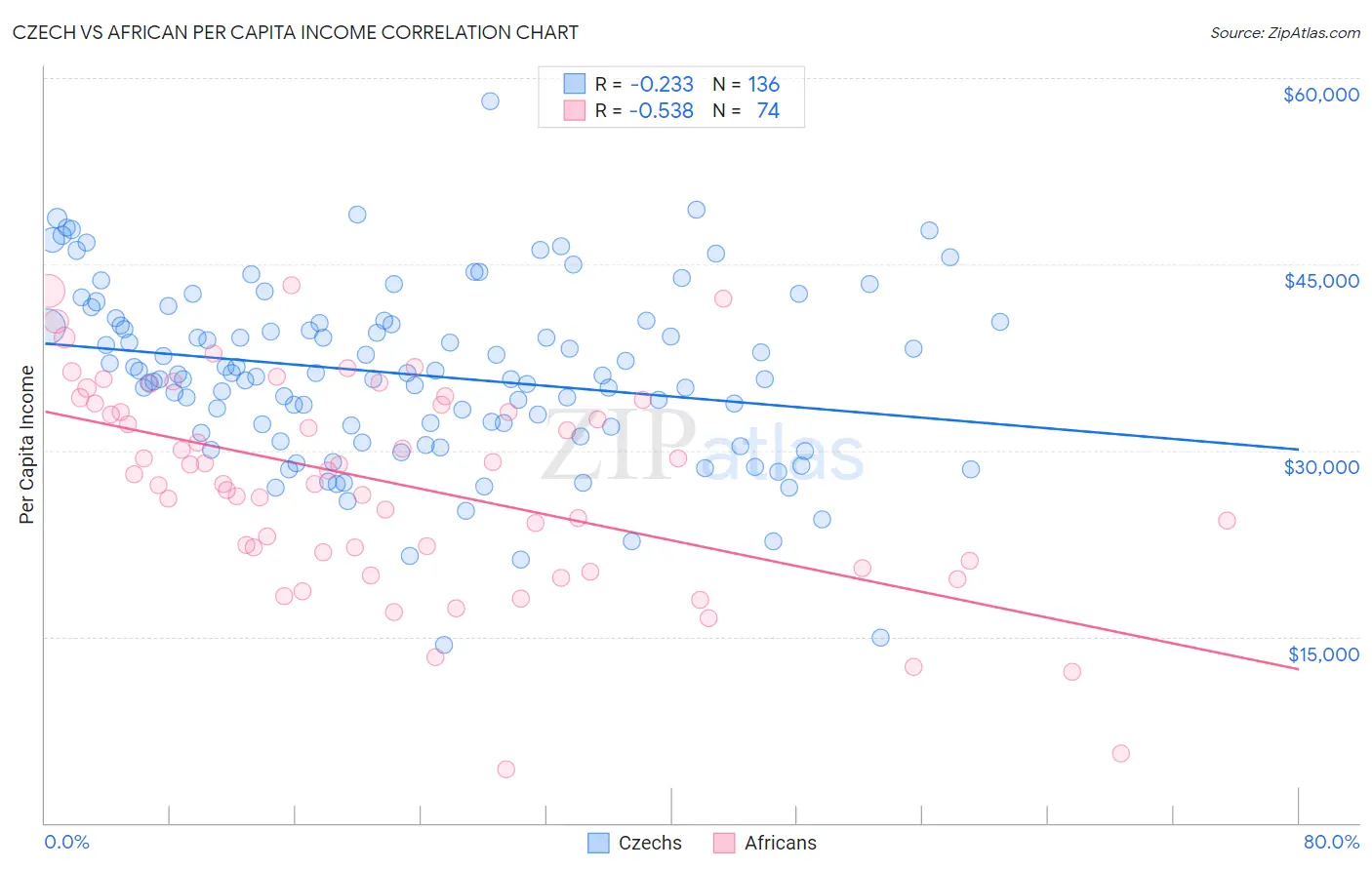 Czech vs African Per Capita Income