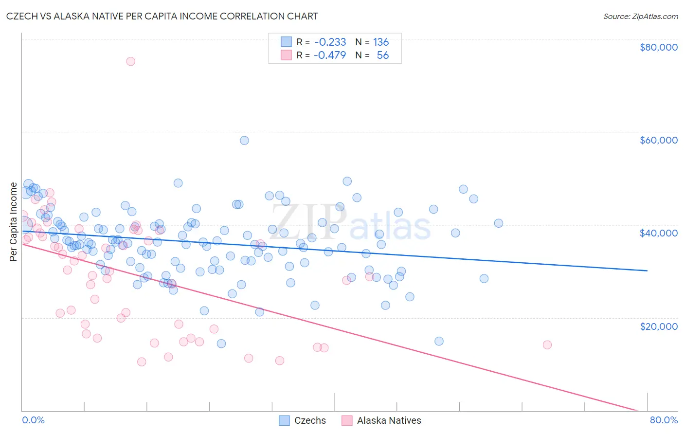Czech vs Alaska Native Per Capita Income