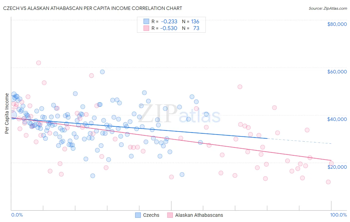 Czech vs Alaskan Athabascan Per Capita Income