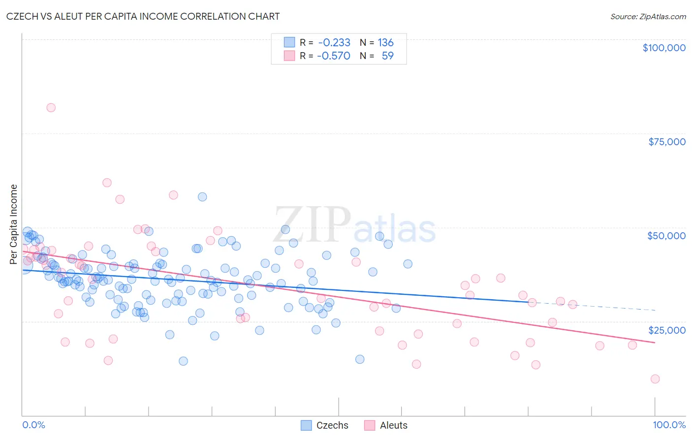 Czech vs Aleut Per Capita Income