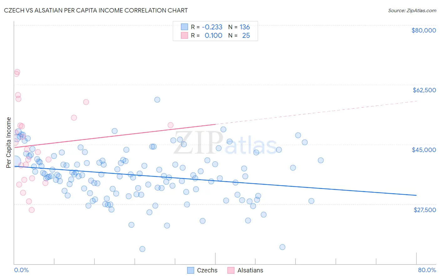 Czech vs Alsatian Per Capita Income
