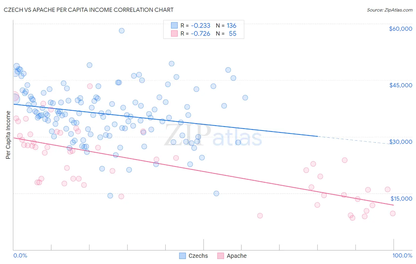 Czech vs Apache Per Capita Income