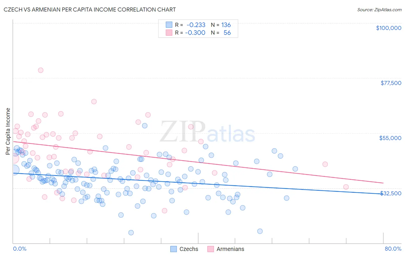 Czech vs Armenian Per Capita Income