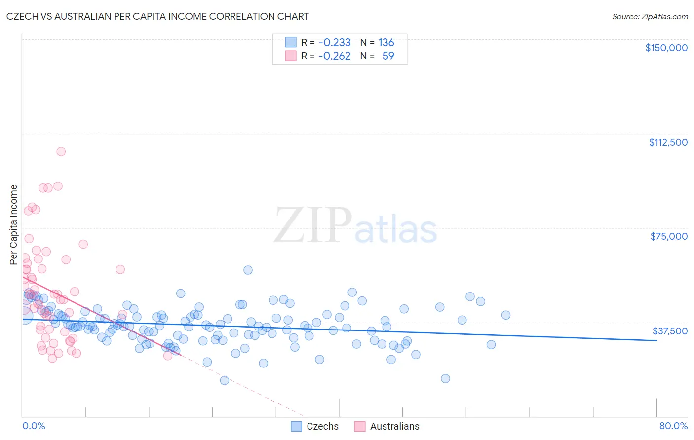 Czech vs Australian Per Capita Income