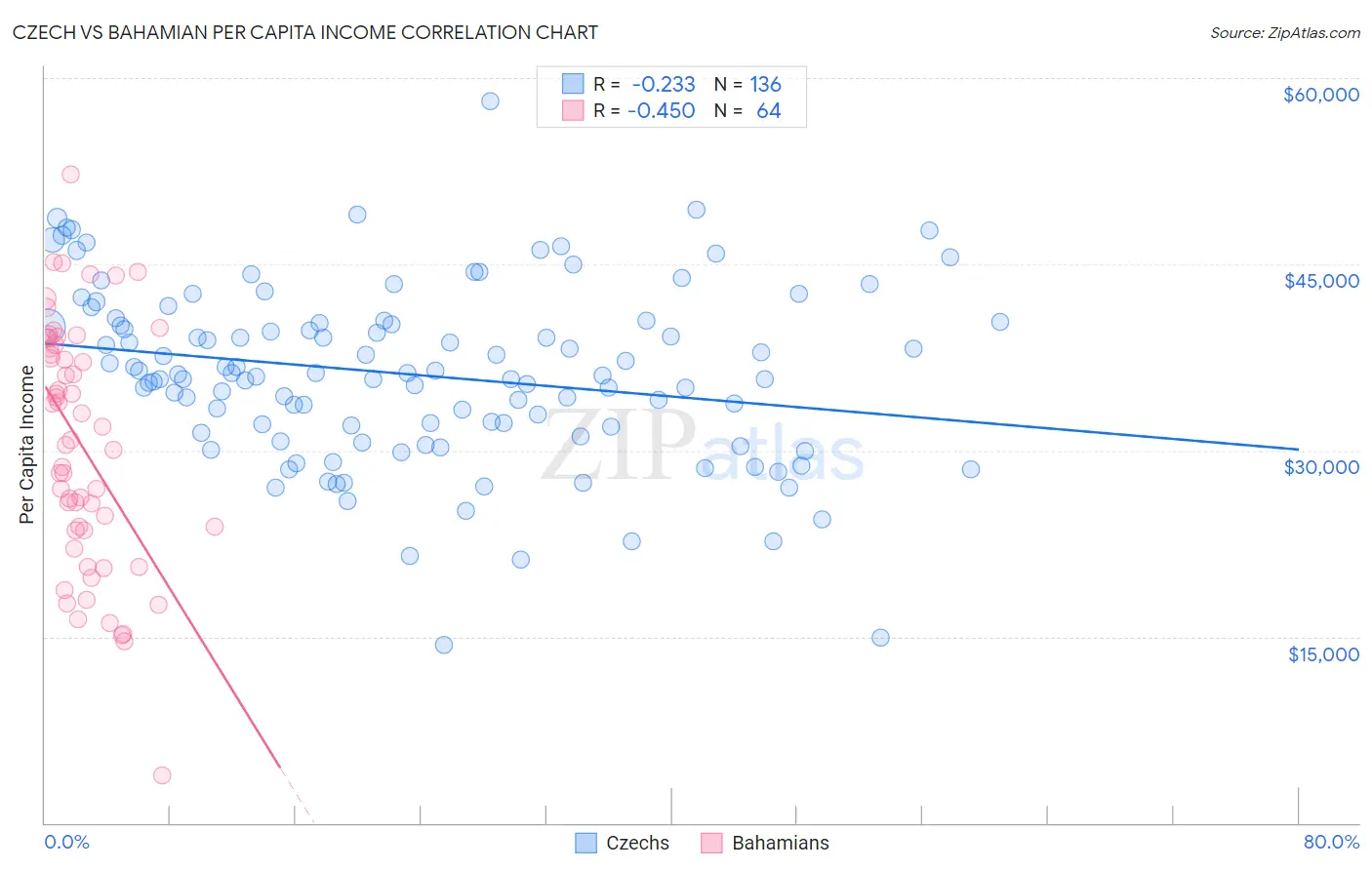 Czech vs Bahamian Per Capita Income